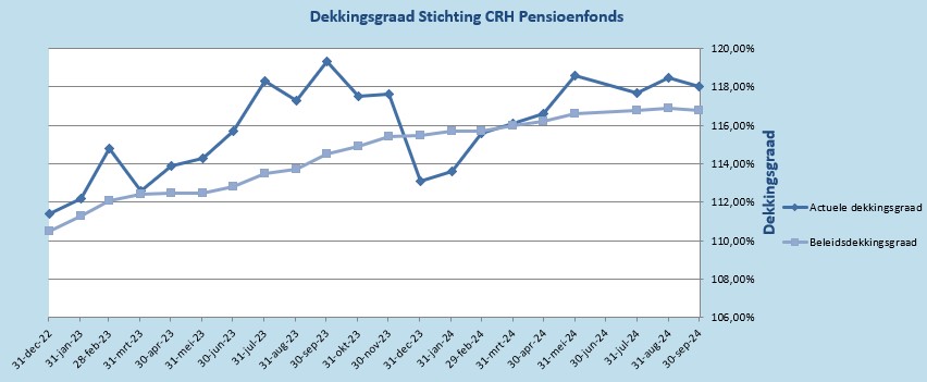 grafiek dekkingsgraadverloop